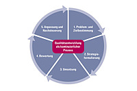 Schaubild zur "Qualitätsentwicklung als kontinuierlicher Prozess" 