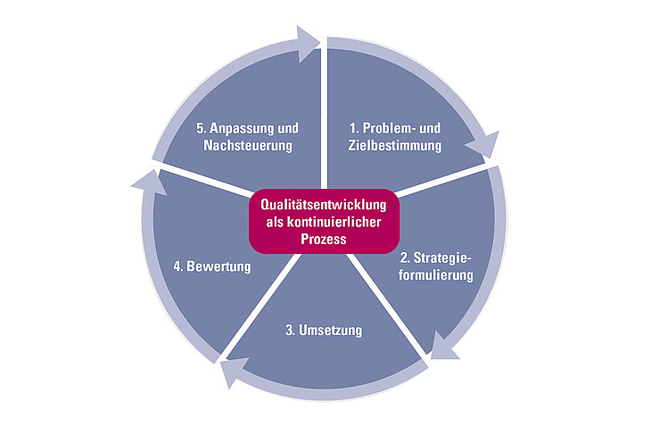 Schaubild Qualitätsentwicklung als kontinuierlicher Prozess