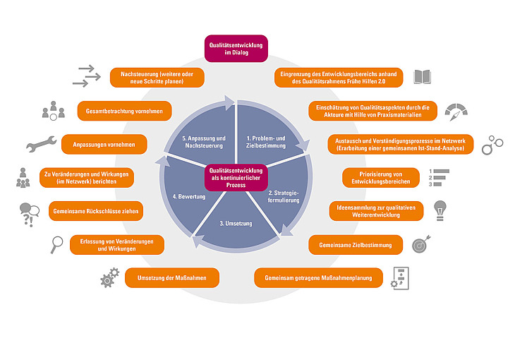 Schaubild Qualitätsentwicklung im Dialog