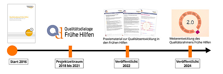 Schaubild zum Qualitätsrahmen