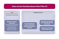 Schaubild zur "Arbeit mit dem Qualitätsrahmen 2.0"