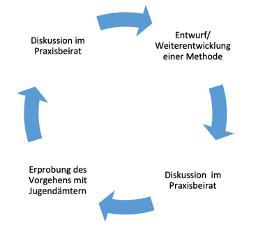 Schaubild Prozess Methoden-Entwicklung Grafik mit im Kreis angeordneten Pfeilen, die den Prozess erläutern. Im Uhrzeigersinn: Entwurf/Weiterentwicklung einer Methode, Diskussion im Fachbeirat, Erprobung des Vorgehens mit Jugendämtern, Diskussion im Praxisbeirat
