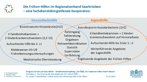 Infografik Kooperation Frühe Hilfen im Regionalverband Saarbrücken