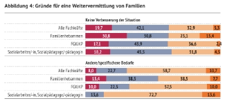 Symbolgrafik Ausschnitt Abbildung 4: Gründe für eine Weitervermittlung von Familien